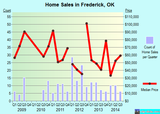 Frederick,OK real estate house value index trend