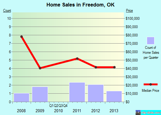 Freedom,OK real estate house value index trend