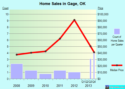 Gage,OK real estate house value index trend