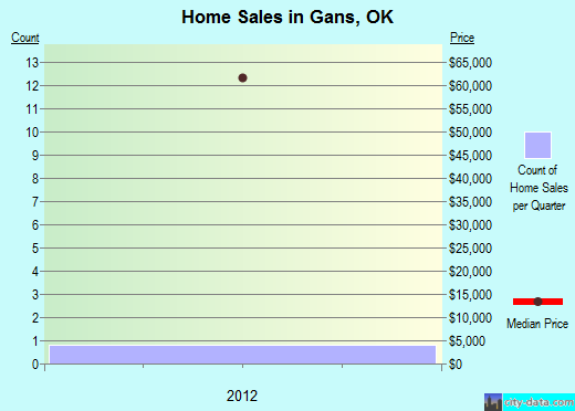 Gans,OK real estate house value index trend