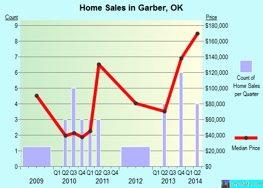 Garber,OK real estate house value index trend