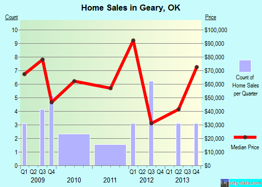 Geary,OK real estate house value index trend