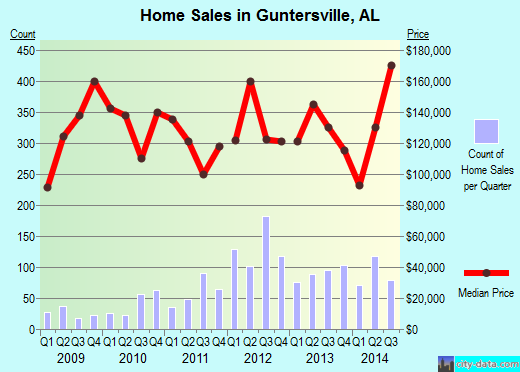 Guntersville,AL real estate house value index trend