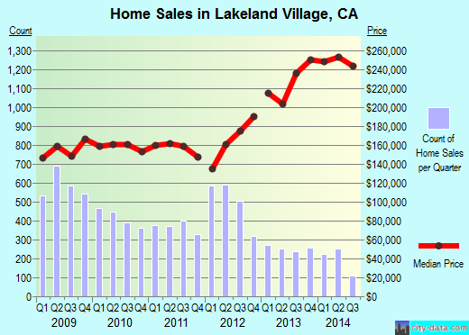 Lakeland Village,CA real estate house value index trend