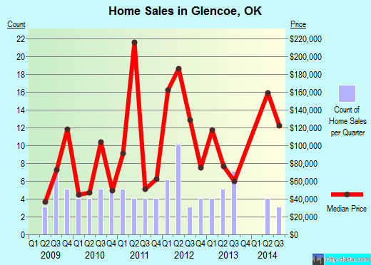Glencoe,OK real estate house value index trend