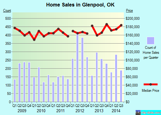 Glenpool, OK index of house prices