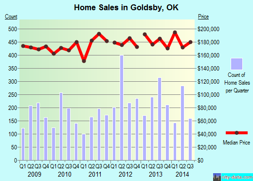 Goldsby,OK real estate house value index trend