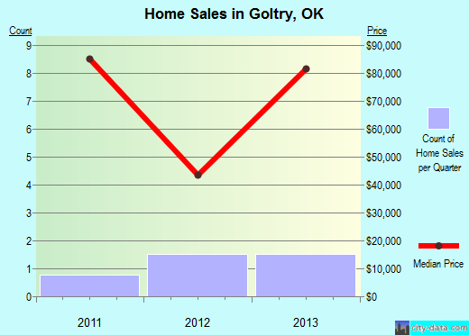 Goltry,OK real estate house value index trend