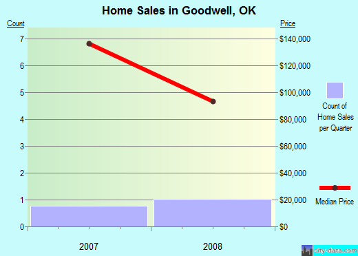 Goodwell,OK index of house prices