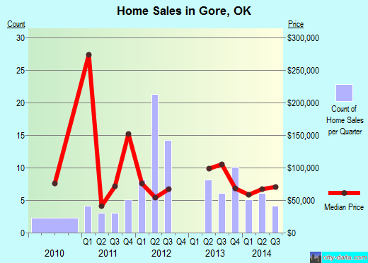 Gore,OK real estate house value index trend