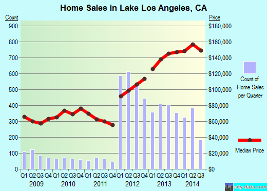 Lake Los Angeles,CA real estate house value index trend
