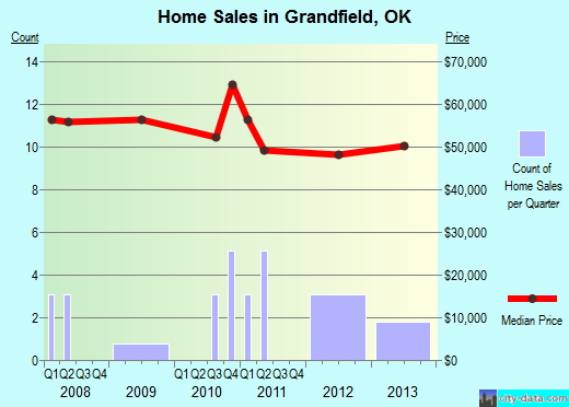 Grandfield,OK real estate house value index trend