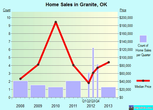 Granite,OK real estate house value index trend