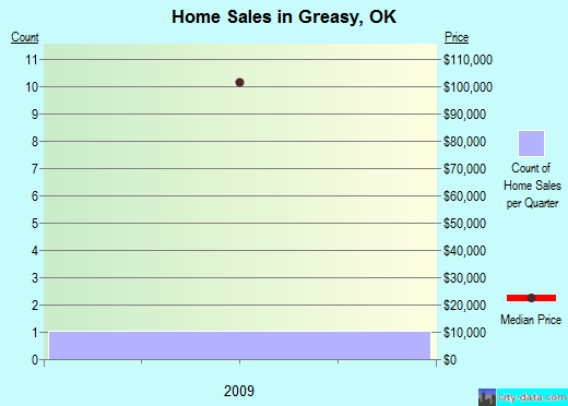 Greasy,OK real estate house value index trend