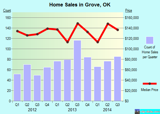 Grove,OK real estate house value index trend