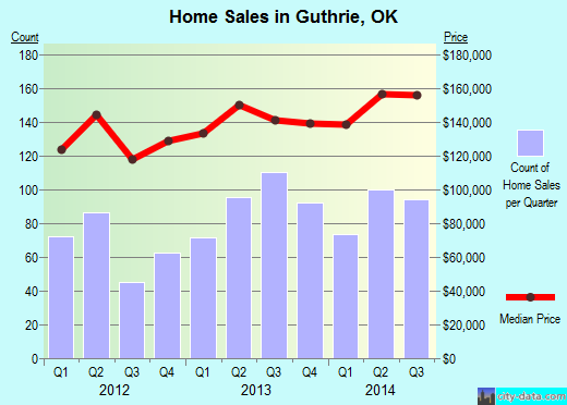 Guthrie,OK real estate house value index trend