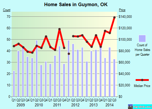 Guymon,OK index of house prices