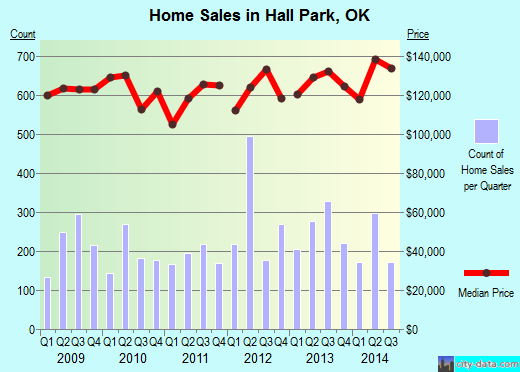 Hall Park,OK real estate house value index trend