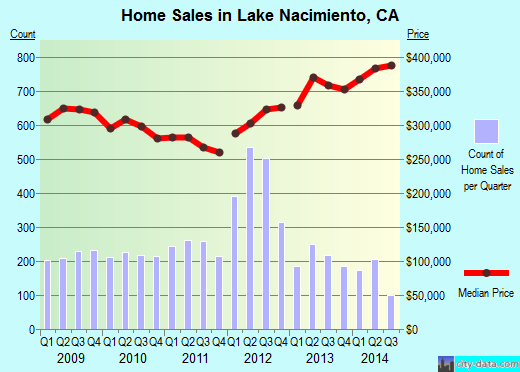 Lake Nacimiento,CA real estate house value index trend