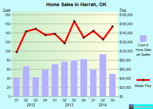 Harrah, OK index of house prices