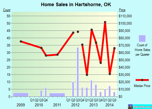Hartshorne,OK real estate house value index trend