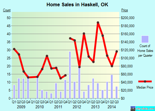 Haskell,OK real estate house value index trend