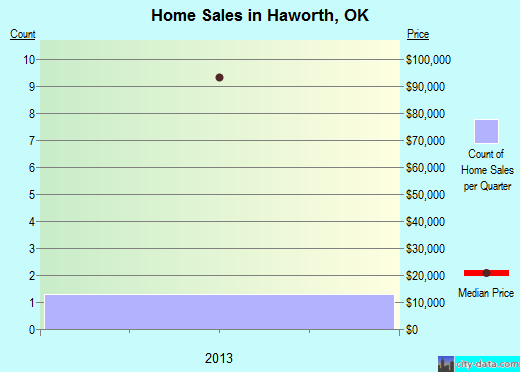 Haworth,OK real estate house value index trend