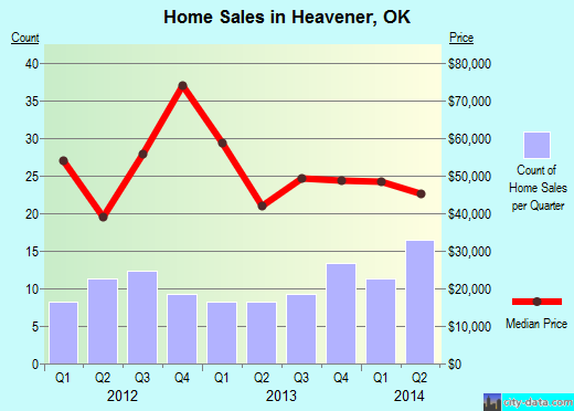 Heavener,OK real estate house value index trend