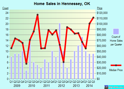 Hennessey,OK real estate house value index trend