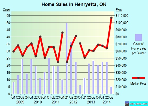 Henryetta,OK real estate house value index trend