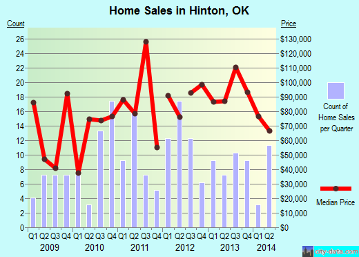 Hinton,OK real estate house value index trend