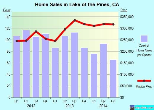 Lake of the Pines,CA real estate house value index trend