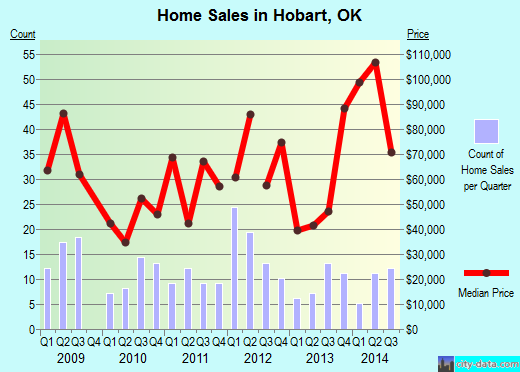 Hobart,OK real estate house value index trend