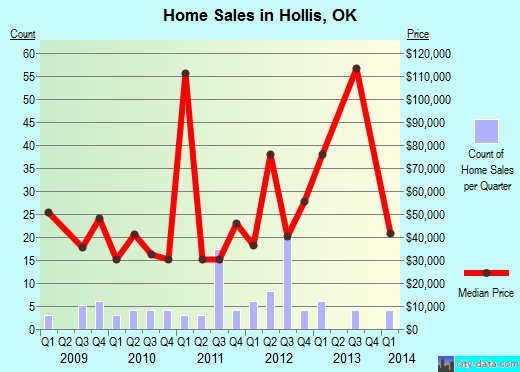 Hollis,OK index of house prices
