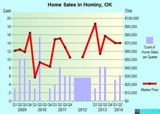 Hominy,OK real estate house value index trend