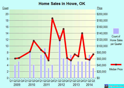 Howe,OK real estate house value index trend