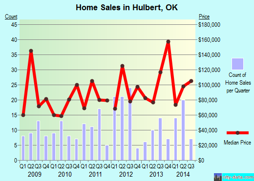 Hulbert,OK real estate house value index trend