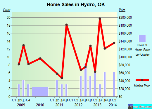 Hydro,OK real estate house value index trend