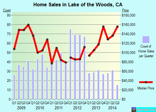 Lake of the Woods,CA real estate house value index trend