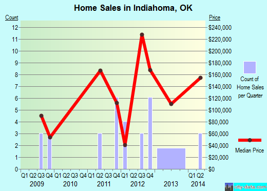 Indiahoma,OK real estate house value index trend