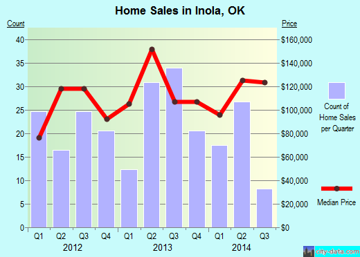 Inola,OK real estate house value index trend