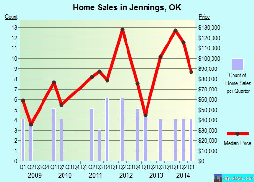 Jennings,OK real estate house value index trend