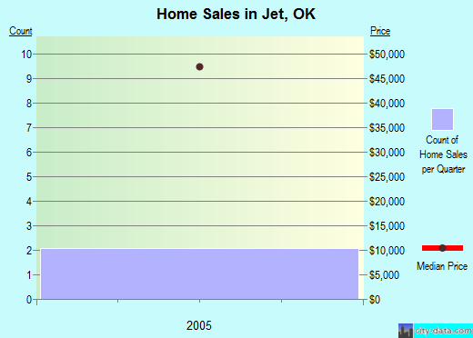 Jet,OK real estate house value index trend