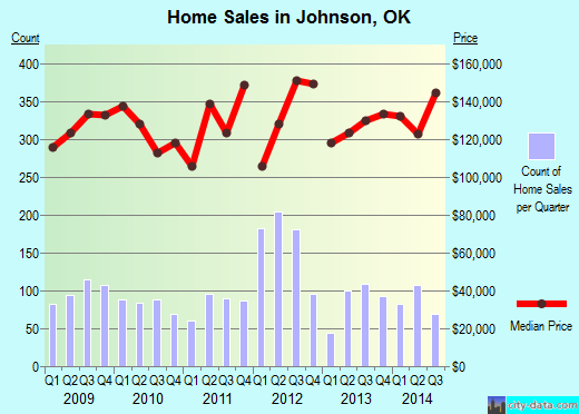 Johnson,OK real estate house value index trend