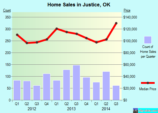 Justice,OK real estate house value index trend