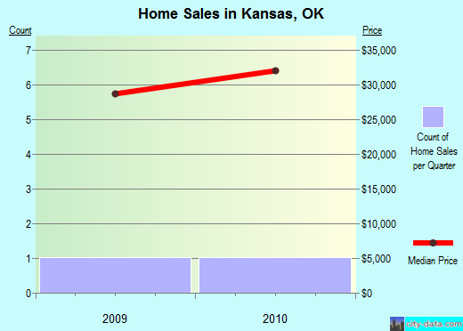 Kansas,OK real estate house value index trend