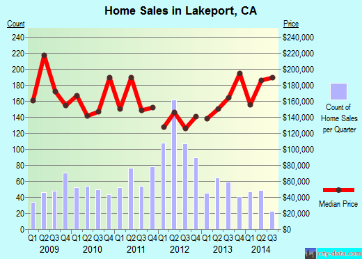 Lakeport,CA index of house prices