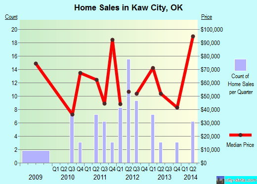 Kaw City,OK real estate house value index trend