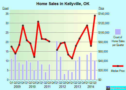Kellyville,OK real estate house value index trend