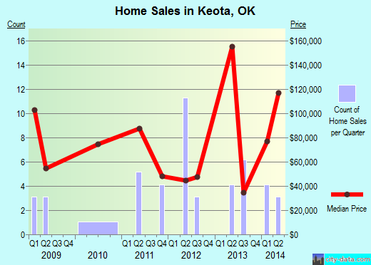 Keota,OK index of house prices